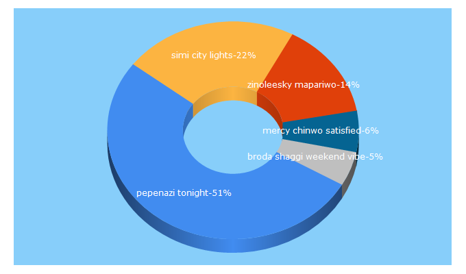 Top 5 Keywords send traffic to hitsongz.com