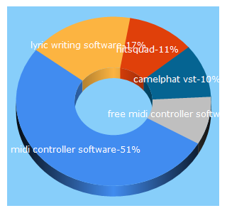 Top 5 Keywords send traffic to hitsquad.com