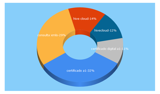 Top 5 Keywords send traffic to hivecloud.com.br