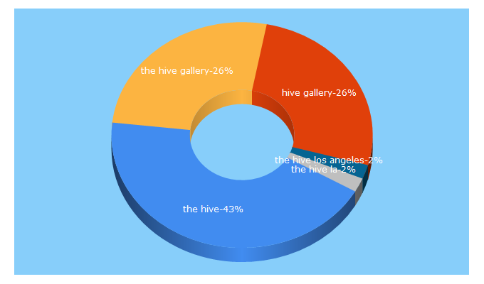 Top 5 Keywords send traffic to hivegallery.com