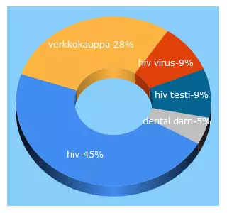 Top 5 Keywords send traffic to hivpoint.fi
