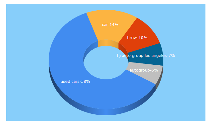 Top 5 Keywords send traffic to hjautogroup.com