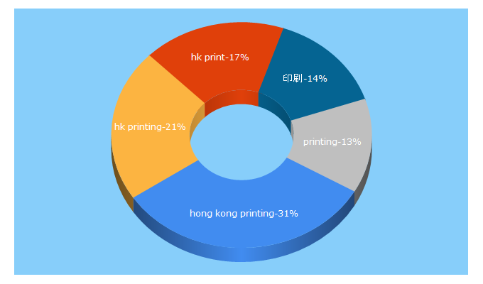 Top 5 Keywords send traffic to hk-printing.com.hk