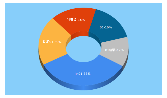 Top 5 Keywords send traffic to hk01.com