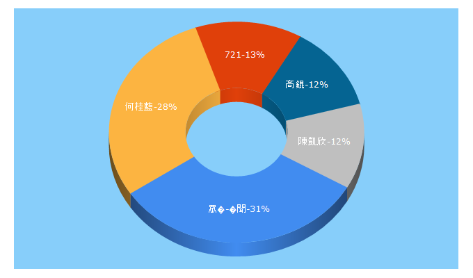 Top 5 Keywords send traffic to hkcnews.com