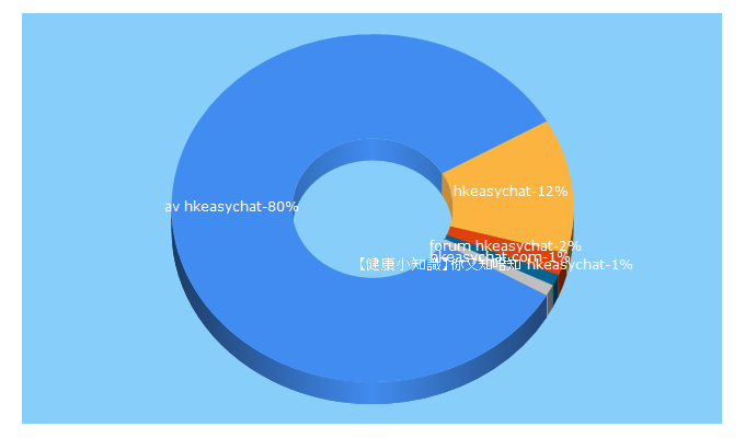 Top 5 Keywords send traffic to hkeasychat.com