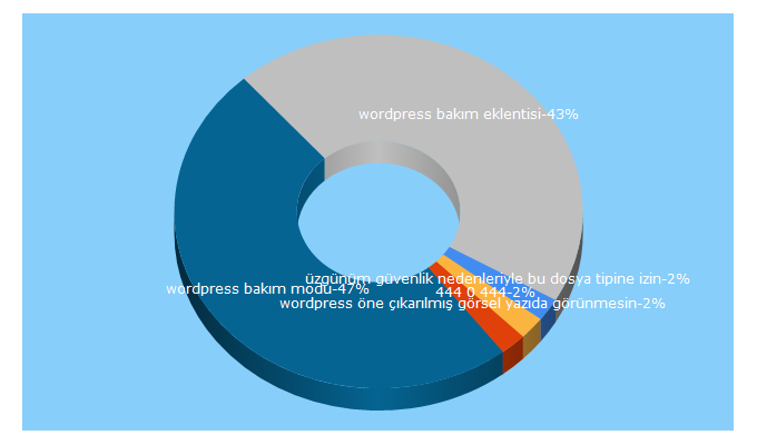 Top 5 Keywords send traffic to hknkr.com