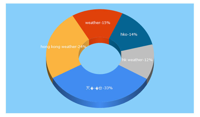 Top 5 Keywords send traffic to hko.gov.hk