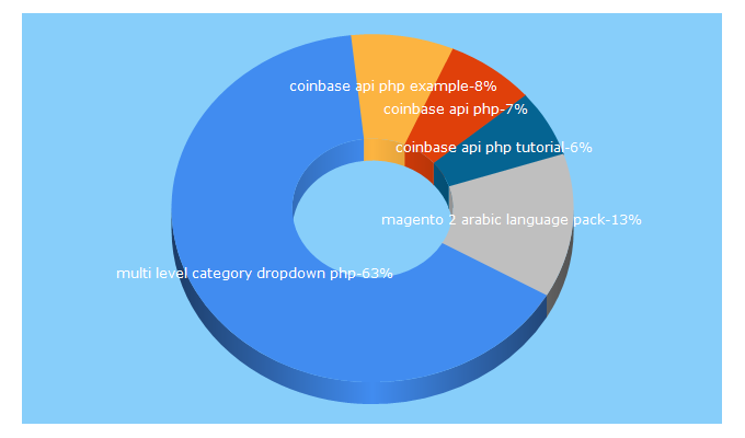 Top 5 Keywords send traffic to hkpatel201.blogspot.com