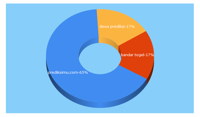 Top 5 Keywords send traffic to hkprediksi.com