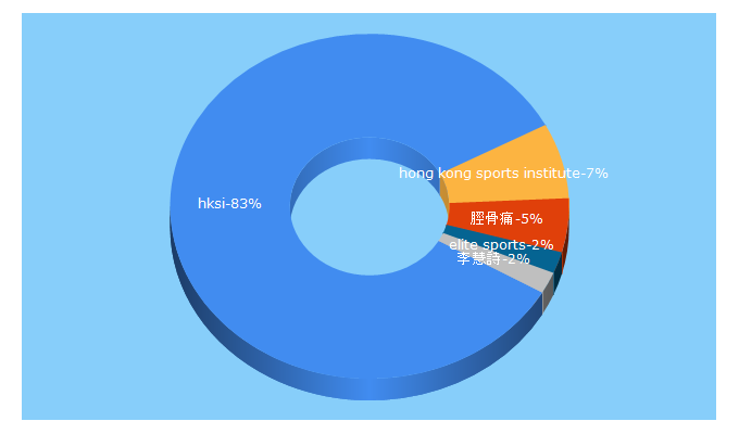 Top 5 Keywords send traffic to hksi.org.hk