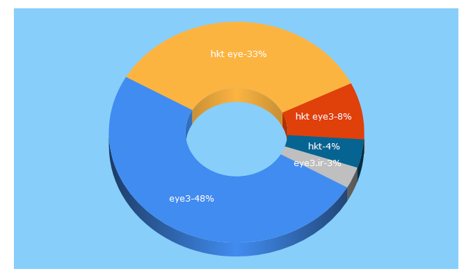 Top 5 Keywords send traffic to hkt-eye.com