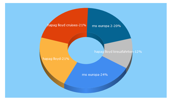 Top 5 Keywords send traffic to hl-cruises.de