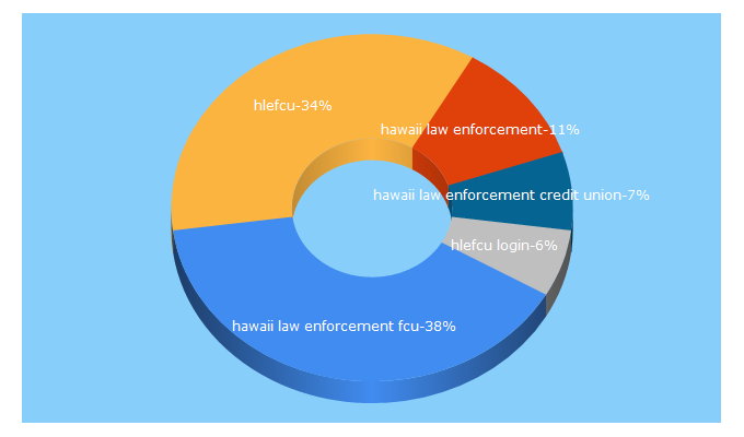 Top 5 Keywords send traffic to hlefcu.com