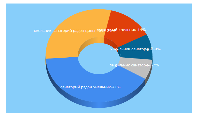 Top 5 Keywords send traffic to hm.ua