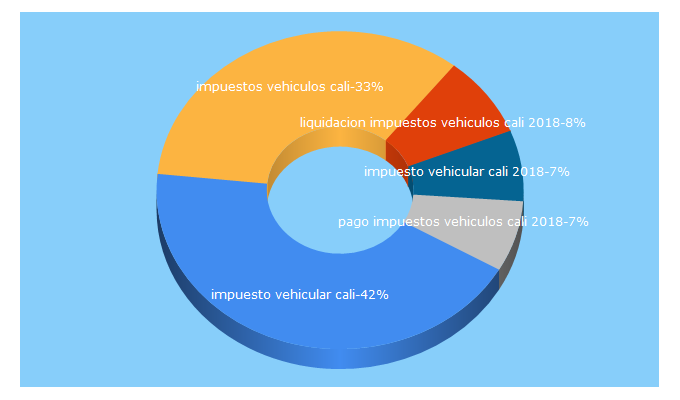 Top 5 Keywords send traffic to hmamericanadesegurosltda.com