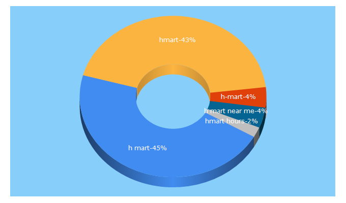 Top 5 Keywords send traffic to hmart.com