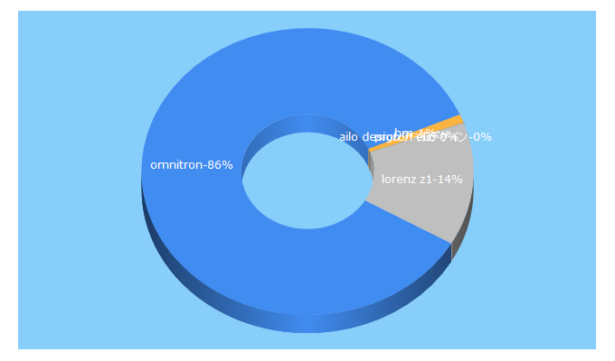 Top 5 Keywords send traffic to hmdedektor.com