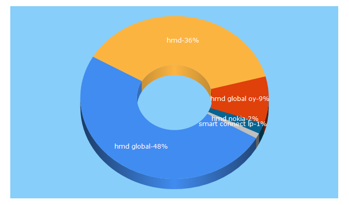 Top 5 Keywords send traffic to hmdglobal.com