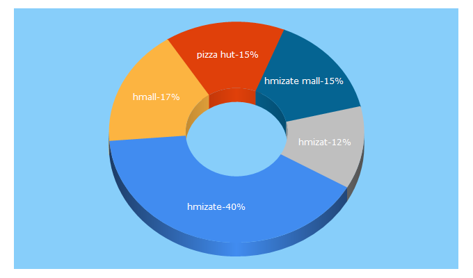 Top 5 Keywords send traffic to hmizate.ma