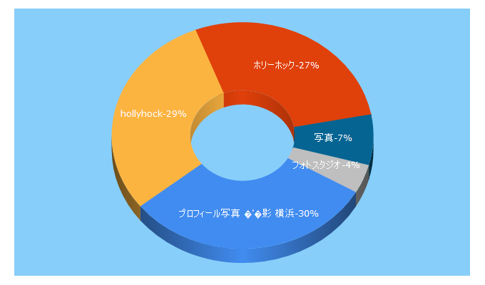 Top 5 Keywords send traffic to ho-hock.jp
