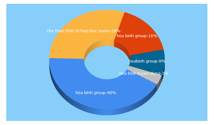 Top 5 Keywords send traffic to hoabinh-group.com