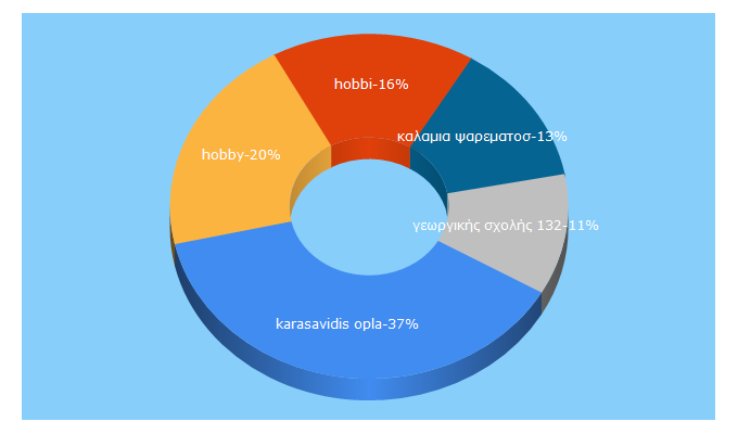 Top 5 Keywords send traffic to hobbi.gr
