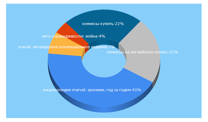 Top 5 Keywords send traffic to hobbitcomics.ru