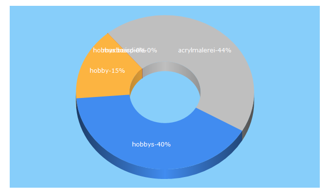 Top 5 Keywords send traffic to hobby-community.de