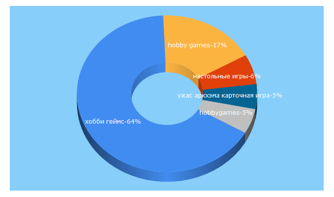 Top 5 Keywords send traffic to hobbygames.ru