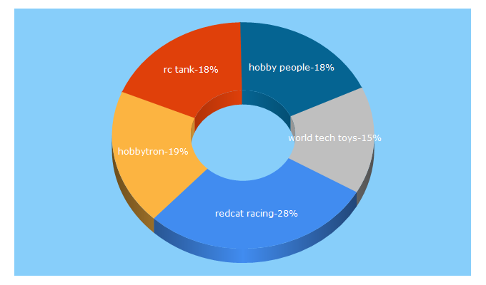 Top 5 Keywords send traffic to hobbytron.com