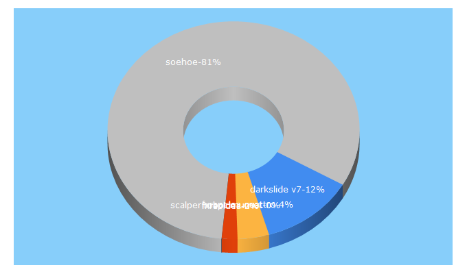 Top 5 Keywords send traffic to hobiheboh.com