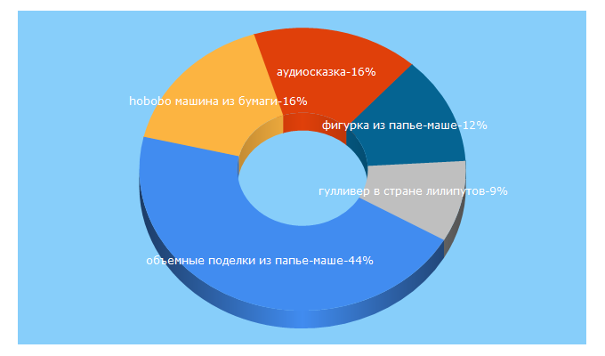 Top 5 Keywords send traffic to hobobo.ru