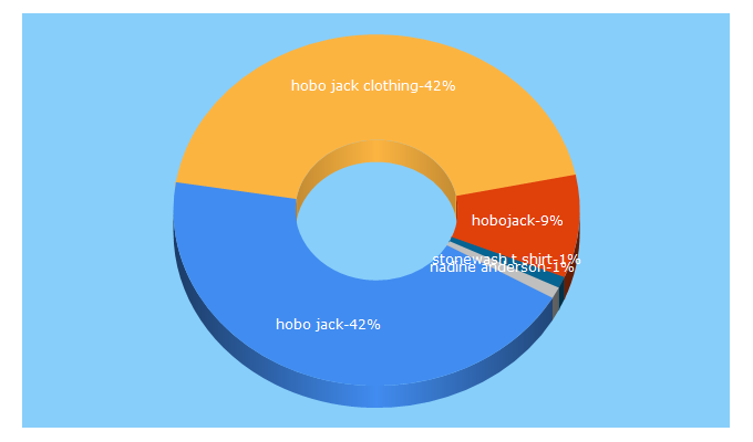 Top 5 Keywords send traffic to hobojack.co.uk