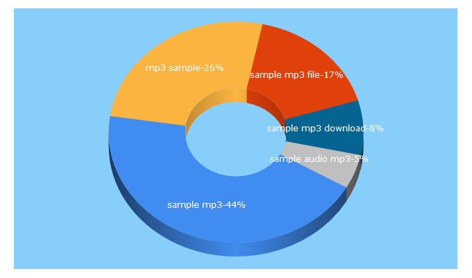 Top 5 Keywords send traffic to hochmuth.com