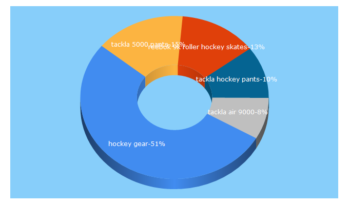 Top 5 Keywords send traffic to hockeygear.com
