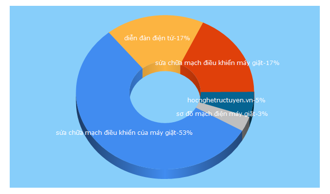 Top 5 Keywords send traffic to hocnghetructuyen.vn