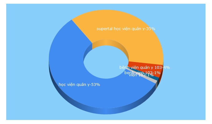 Top 5 Keywords send traffic to hocvienquany.vn