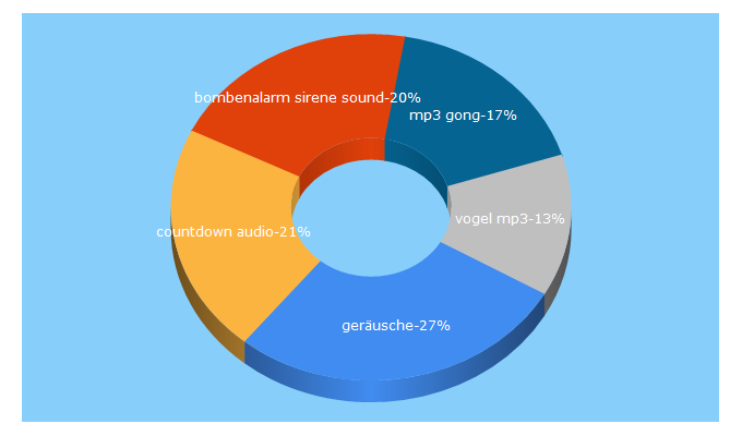 Top 5 Keywords send traffic to hoerspielbox.de