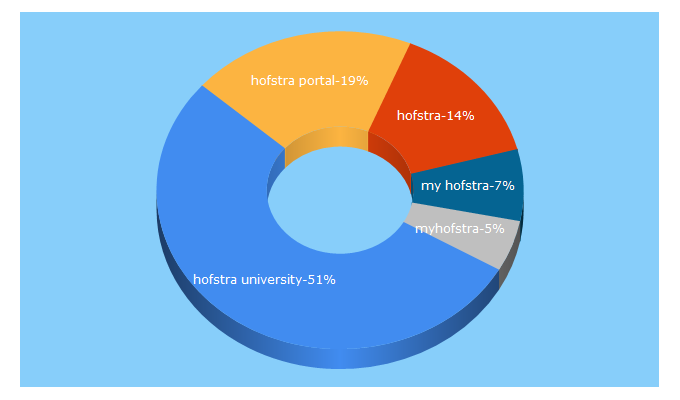 Top 5 Keywords send traffic to hofstra.edu