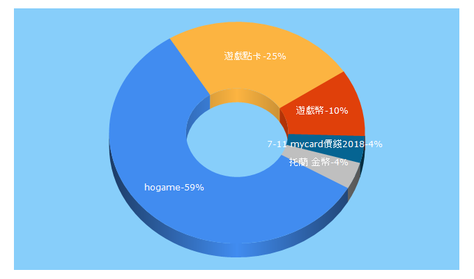 Top 5 Keywords send traffic to hogame.hk