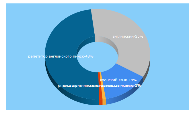 Top 5 Keywords send traffic to hogwarts-online.info