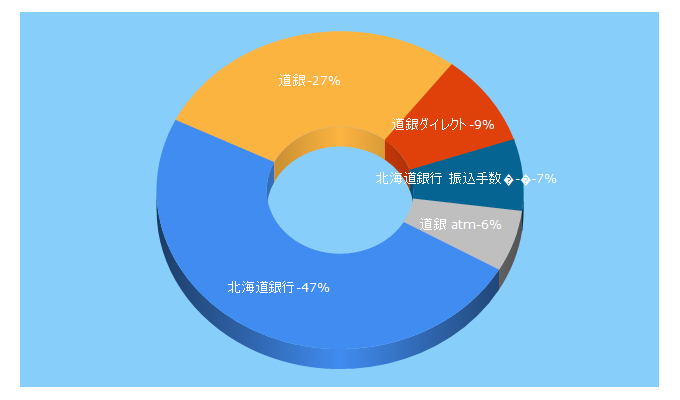 Top 5 Keywords send traffic to hokkaidobank.co.jp