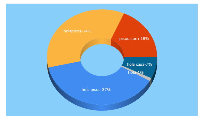 Top 5 Keywords send traffic to holapisos.com