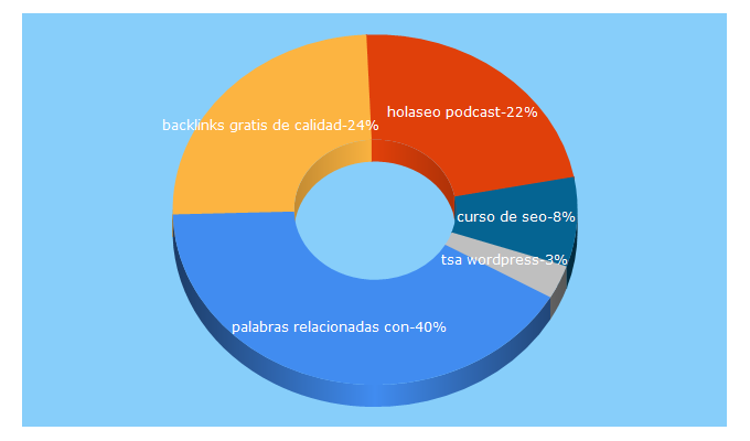 Top 5 Keywords send traffic to holaseo.net