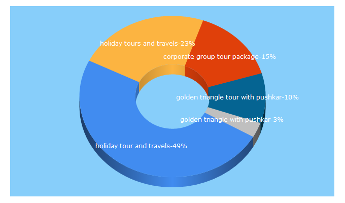 Top 5 Keywords send traffic to holidaypackagesofindia.com