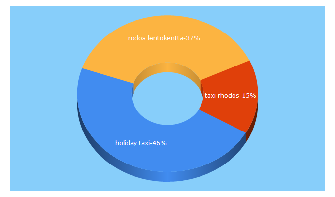 Top 5 Keywords send traffic to holidaystaxi.eu