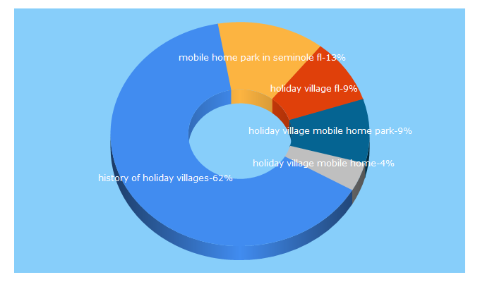 Top 5 Keywords send traffic to holidayvillageassociation.com