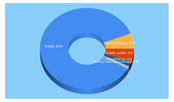 Top 5 Keywords send traffic to holidu.co.uk