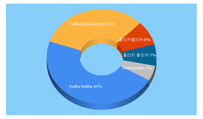 Top 5 Keywords send traffic to holikaholika.co.kr